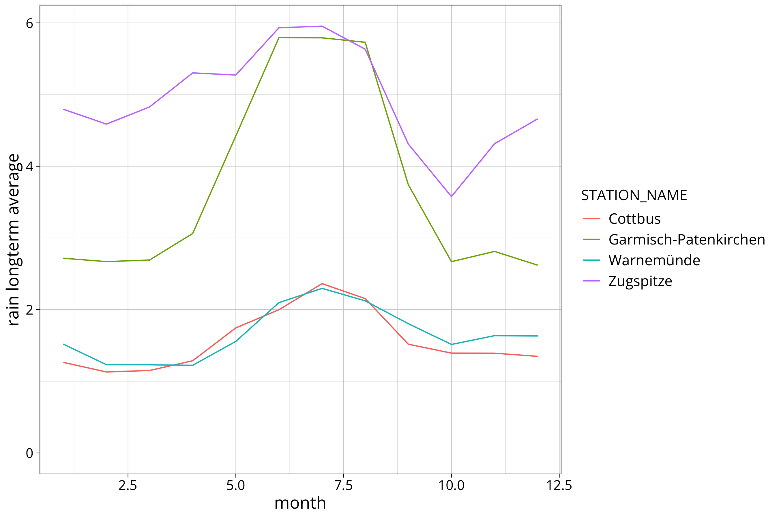 plot of chunk rain monthly average plot